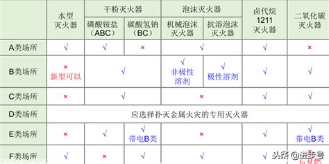 火災分類甲乙丙丁|火灾分类